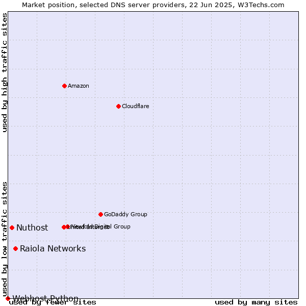 Market position of Raiola Networks vs. Nuthost vs. Webhost Python