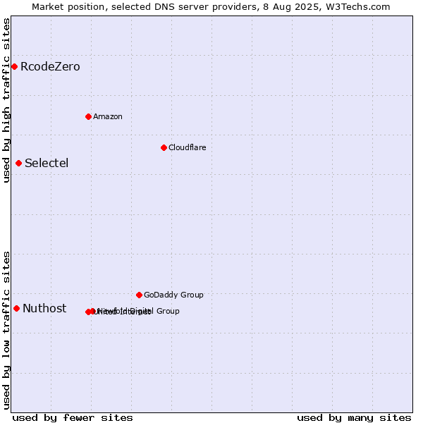 Market position of Selectel vs. Nuthost vs. RcodeZero