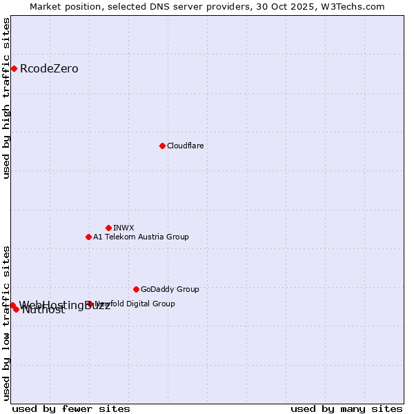 Market position of Nuthost vs. RcodeZero vs. WebHostingBuzz