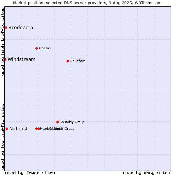 Market position of Nuthost vs. RcodeZero vs. Windstream