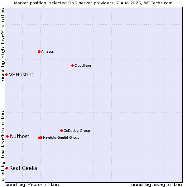 Market position of Nuthost vs. Real Geeks vs. VSHosting