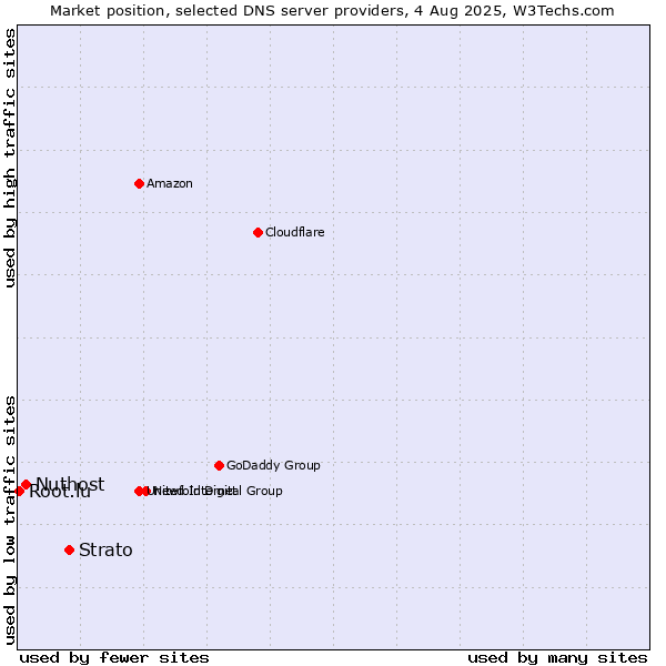 Market position of Strato vs. Nuthost vs. Root.lu