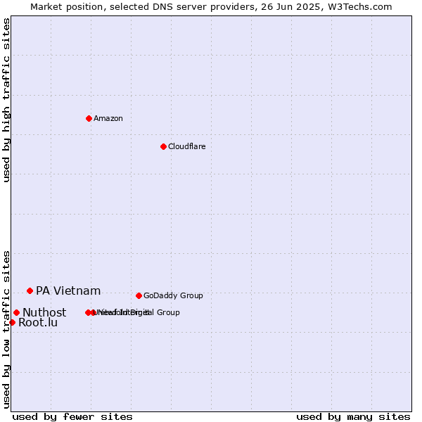 Market position of PA Vietnam vs. Nuthost vs. Root.lu