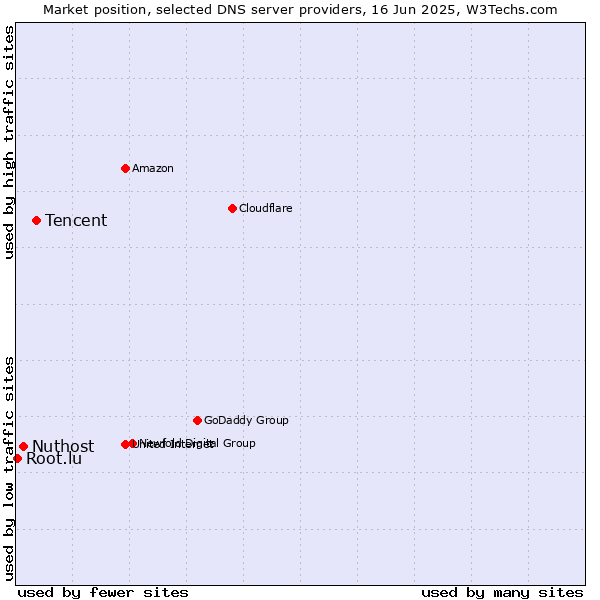 Market position of Tencent vs. Nuthost vs. Root.lu