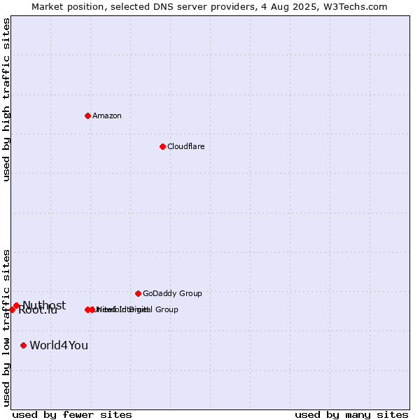 Market position of World4You vs. Nuthost vs. Root.lu