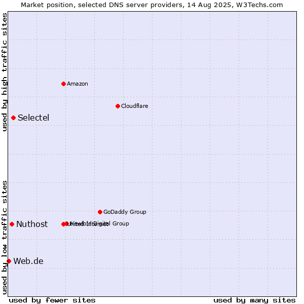 Market position of Selectel vs. Nuthost vs. Web.de