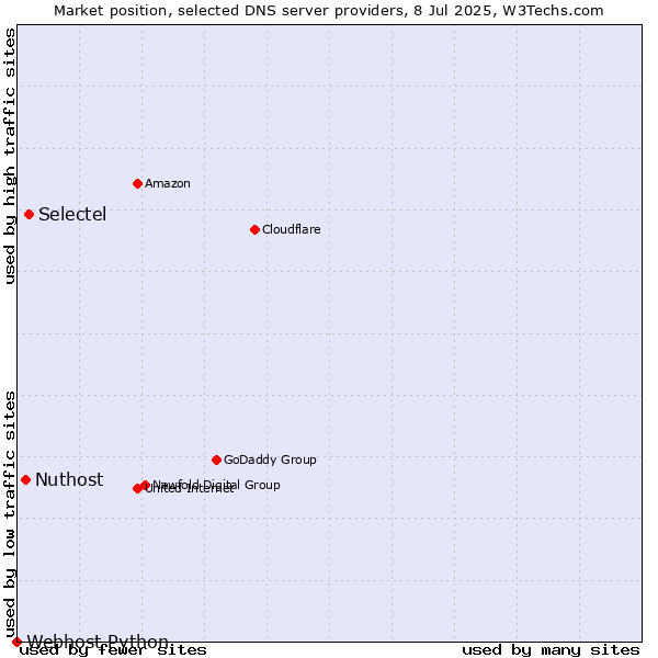 Market position of Selectel vs. Nuthost vs. Webhost Python