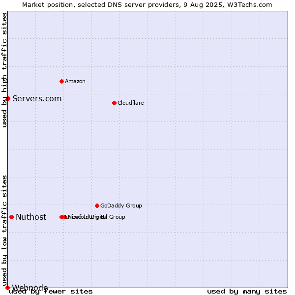 Market position of Nuthost vs. Servers.com vs. Webnode