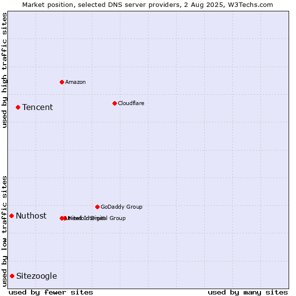 Market position of Tencent vs. Sitezoogle vs. Nuthost