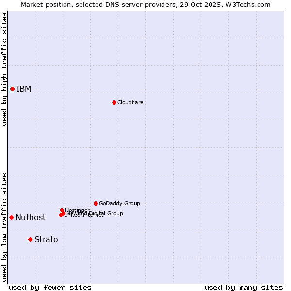 Market position of Strato vs. IBM vs. Nuthost