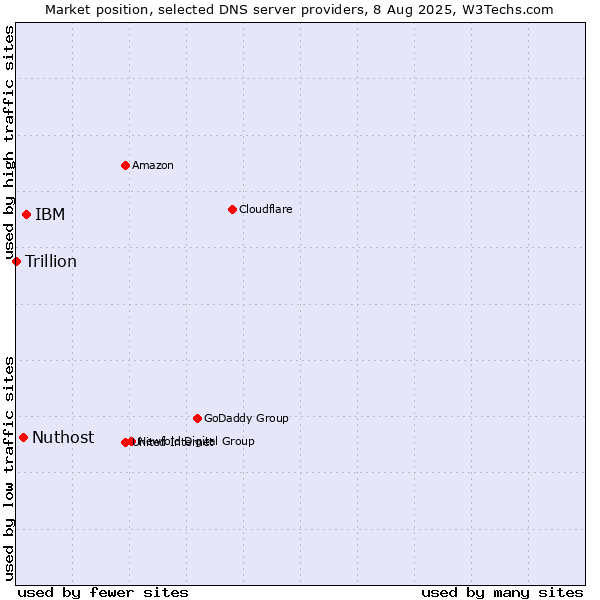 Market position of IBM vs. Nuthost vs. Trillion