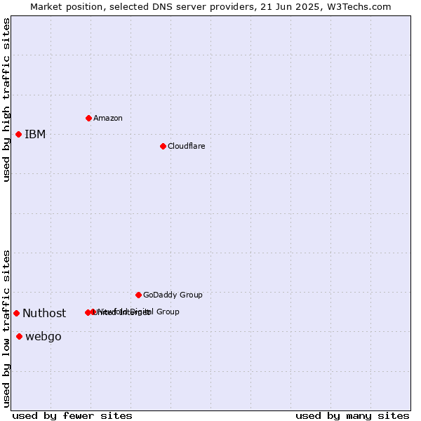 Market position of webgo vs. IBM vs. Nuthost