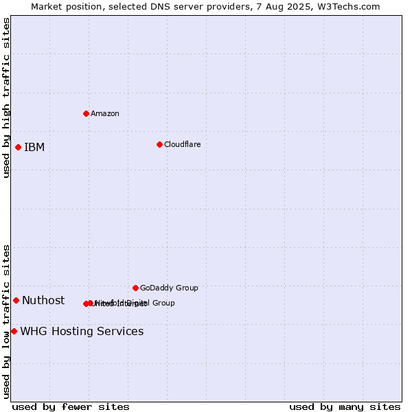 Market position of IBM vs. Nuthost vs. WHG Hosting Services
