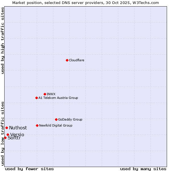 Market position of Versio vs. Nuthost vs. Softtr