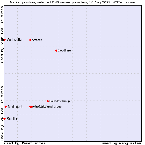 Market position of Nuthost vs. Softtr vs. Webzilla