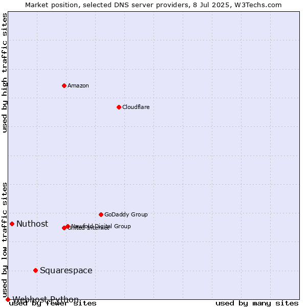 Market position of Squarespace vs. Nuthost vs. Webhost Python