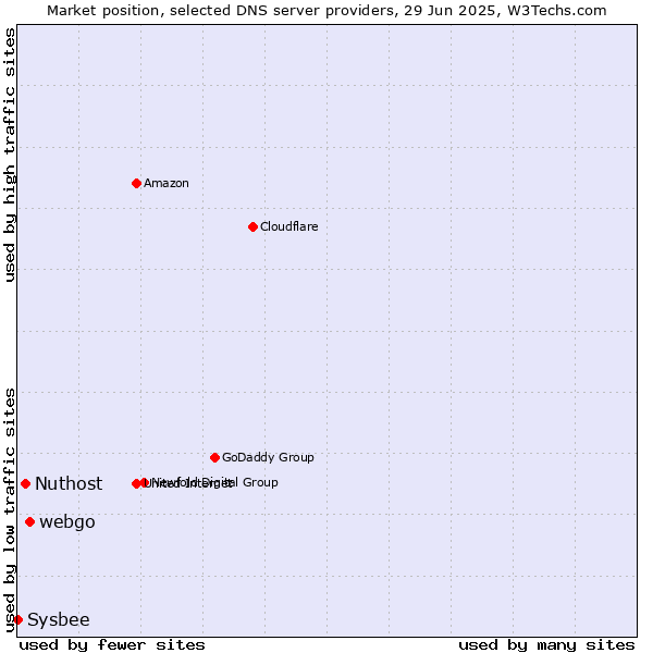 Market position of webgo vs. Nuthost vs. Sysbee