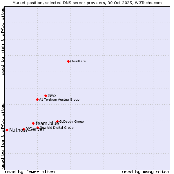 Market position of team.blue vs. XServer vs. Nuthost