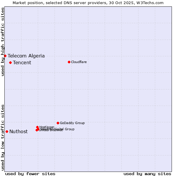 Market position of Tencent vs. Nuthost vs. Telecom Algeria