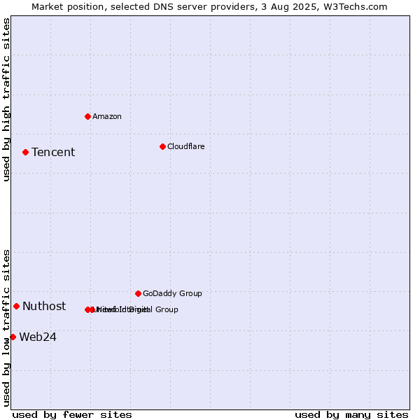 Market position of Tencent vs. Nuthost vs. Web24