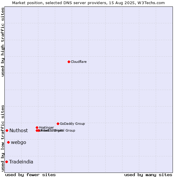 Market position of webgo vs. Nuthost vs. Tradeindia