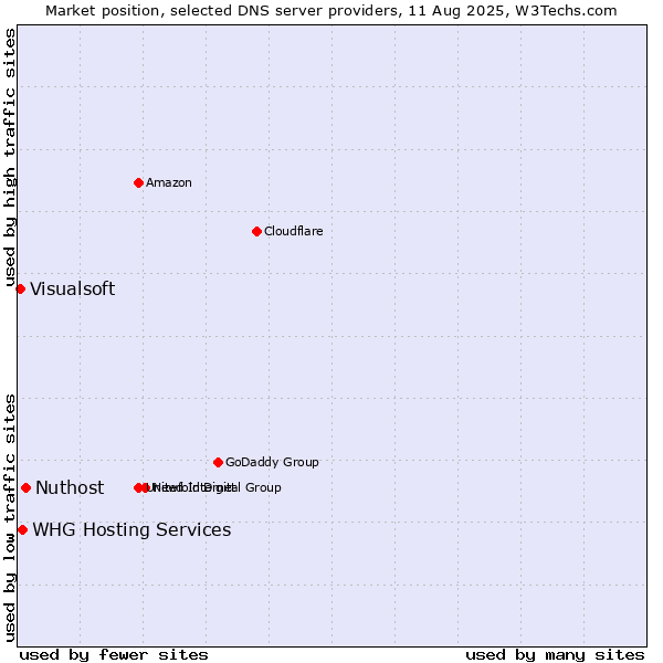 Market position of Nuthost vs. WHG Hosting Services vs. Visualsoft