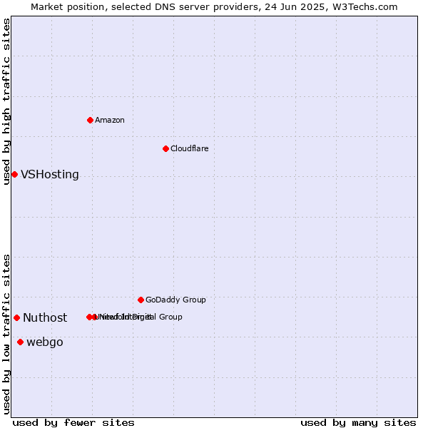 Market position of webgo vs. Nuthost vs. VSHosting