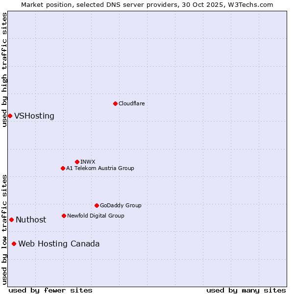 Market position of Web Hosting Canada vs. Nuthost vs. VSHosting