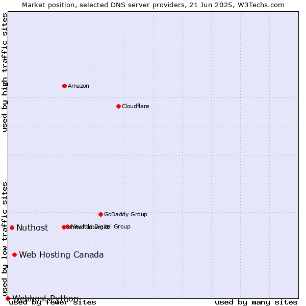 Market position of Web Hosting Canada vs. Nuthost vs. Webhost Python