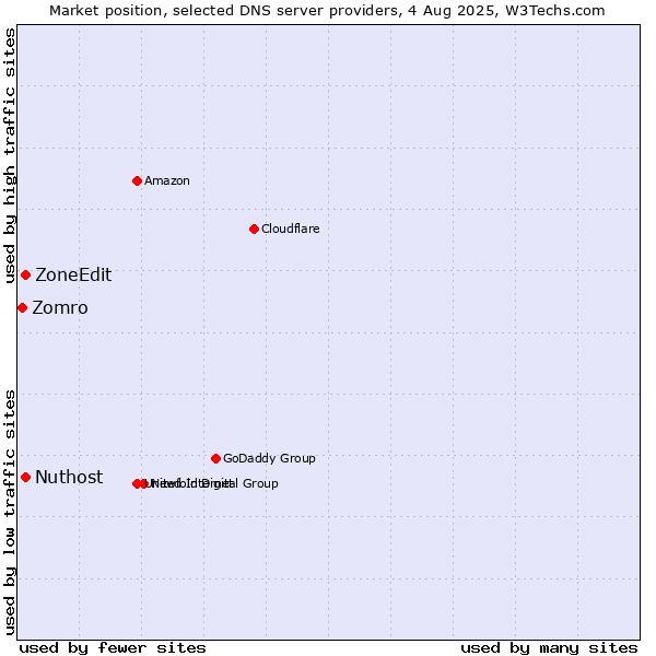 Market position of Nuthost vs. ZoneEdit vs. Zomro