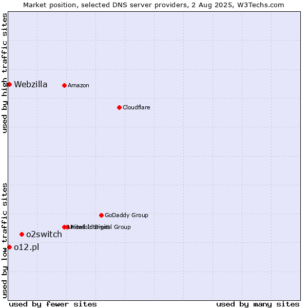 Market position of o2switch vs. o12.pl vs. Webzilla