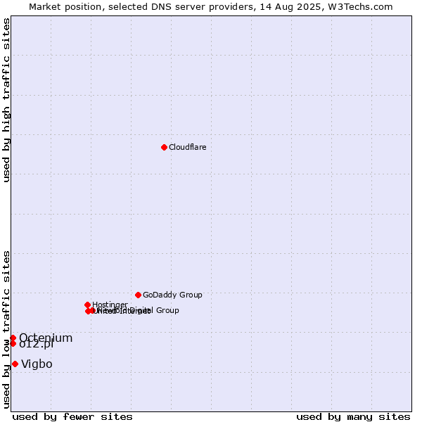 Market position of Vigbo vs. o12.pl vs. Octenium
