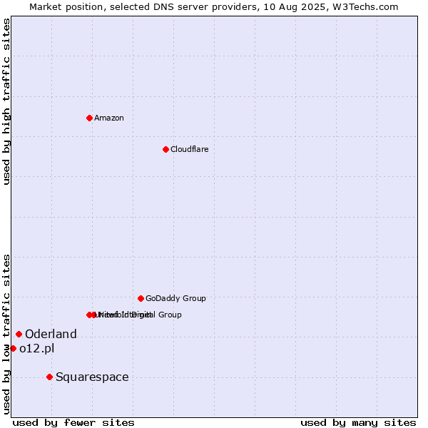 Market position of Squarespace vs. Oderland vs. o12.pl