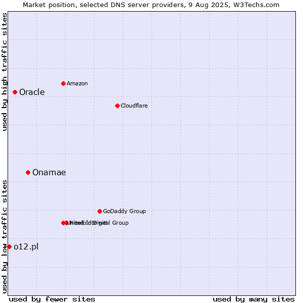 Market position of Onamae vs. Oracle vs. o12.pl