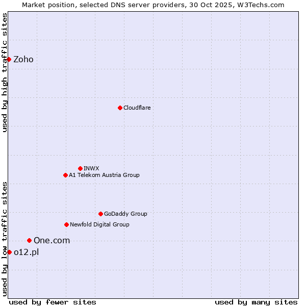 Market position of One.com vs. o12.pl vs. Zoho