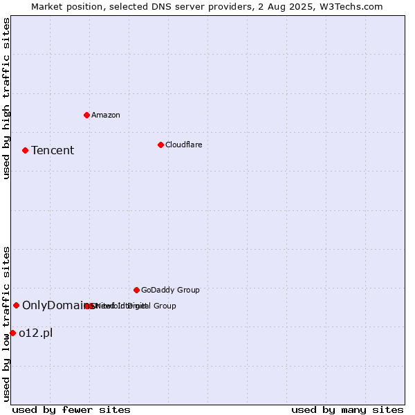 Market position of Tencent vs. OnlyDomains vs. o12.pl