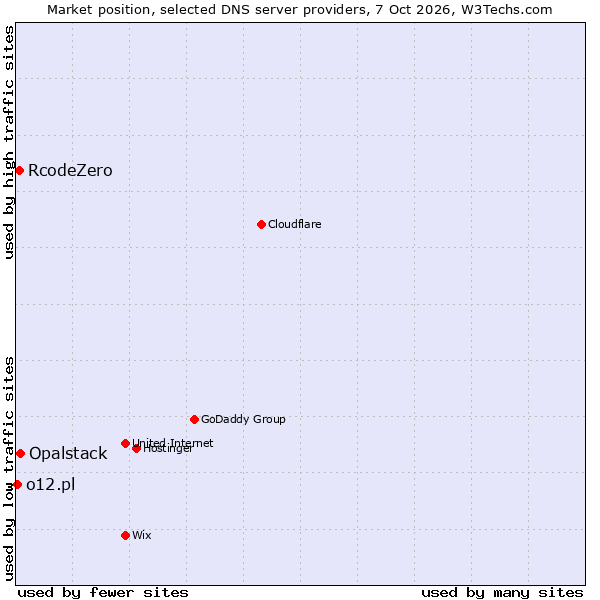 Market position of Opalstack vs. RcodeZero vs. o12.pl