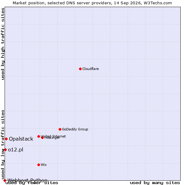 Market position of Opalstack vs. o12.pl vs. Webhost Python