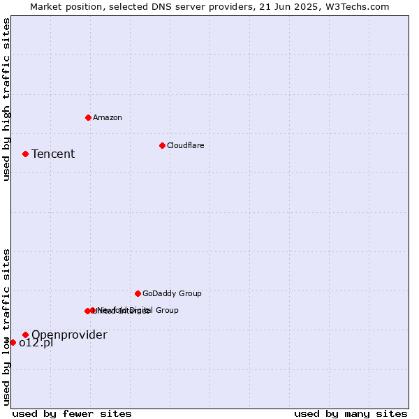 Market position of Tencent vs. Openprovider vs. o12.pl