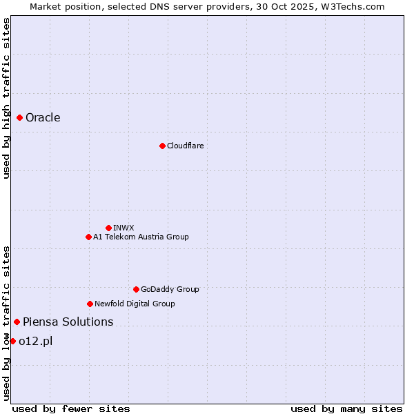 Market position of Oracle vs. Piensa Solutions vs. o12.pl