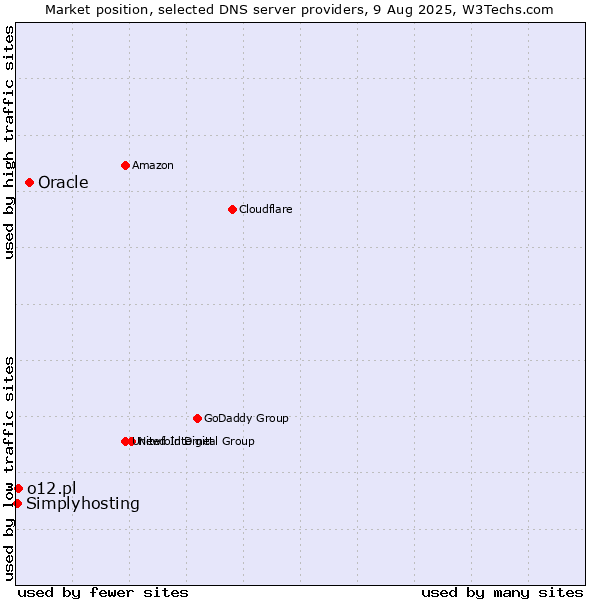 Market position of Oracle vs. o12.pl vs. Simplyhosting