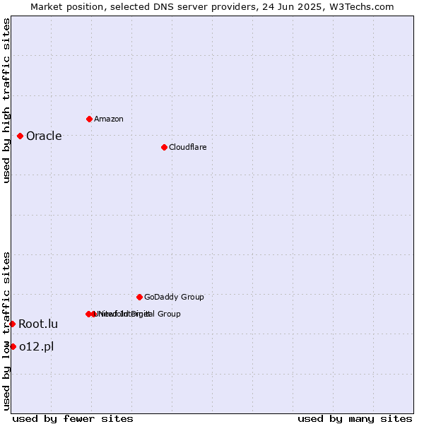 Market position of Oracle vs. o12.pl vs. Root.lu