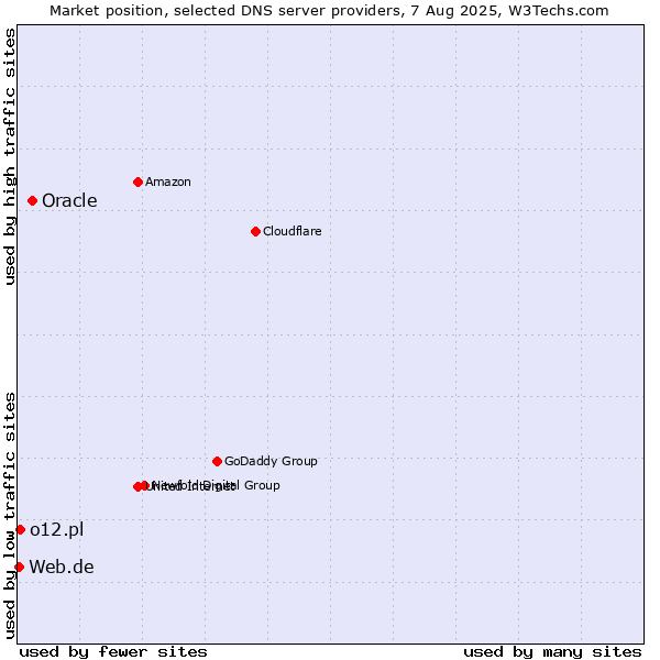 Market position of Oracle vs. o12.pl vs. Web.de