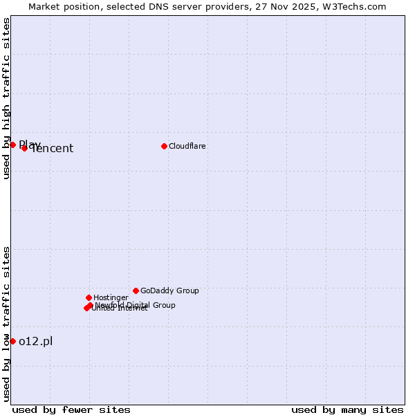 Market position of Tencent vs. o12.pl vs. Play