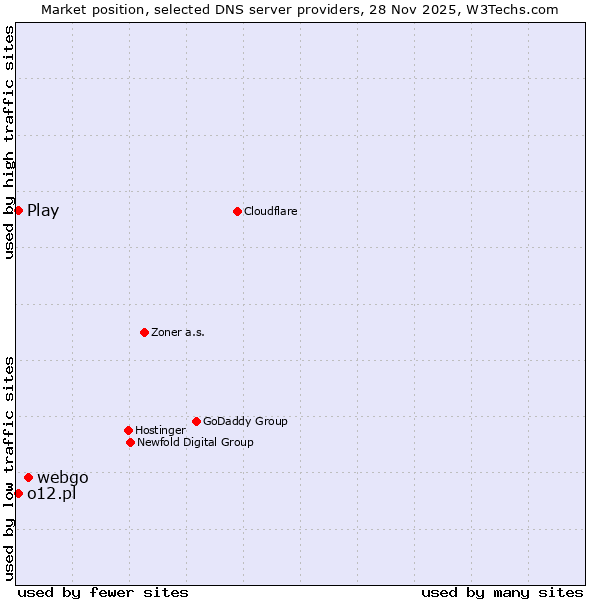 Market position of webgo vs. o12.pl vs. Play