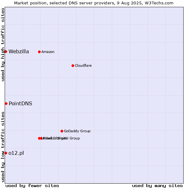 Market position of PointDNS vs. o12.pl vs. Webzilla