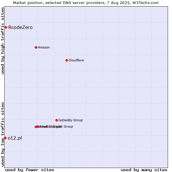 Market position of RcodeZero vs. o12.pl