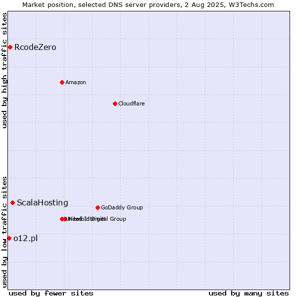 Market position of ScalaHosting vs. RcodeZero vs. o12.pl