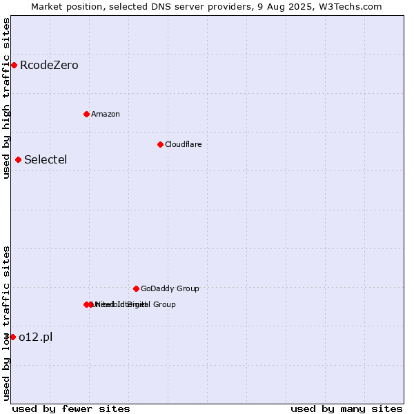 Market position of Selectel vs. RcodeZero vs. o12.pl