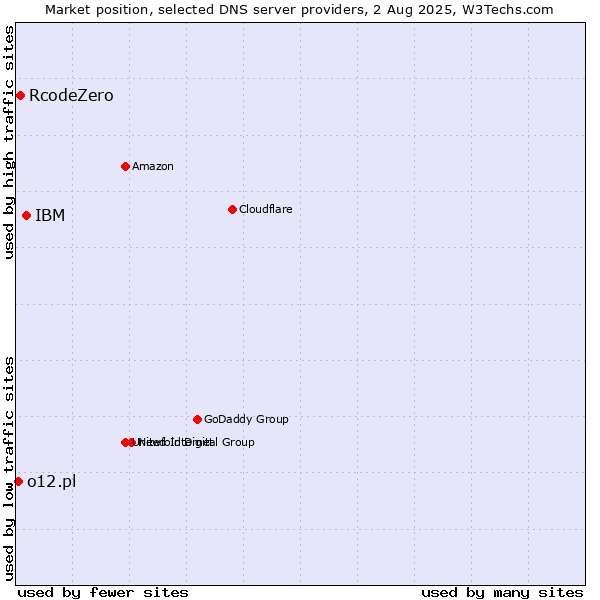 Market position of IBM vs. RcodeZero vs. o12.pl